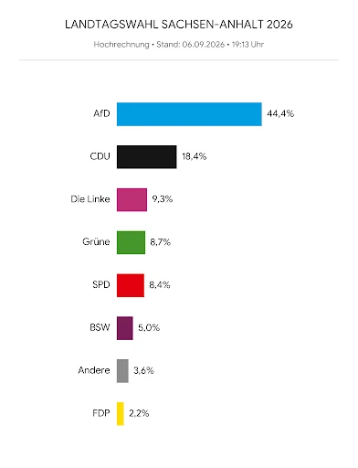 Sachsen-Anhalt'ta AfD Zaferi: CDU Çöktü, Sol ve Yeşiller Barajı Geçti